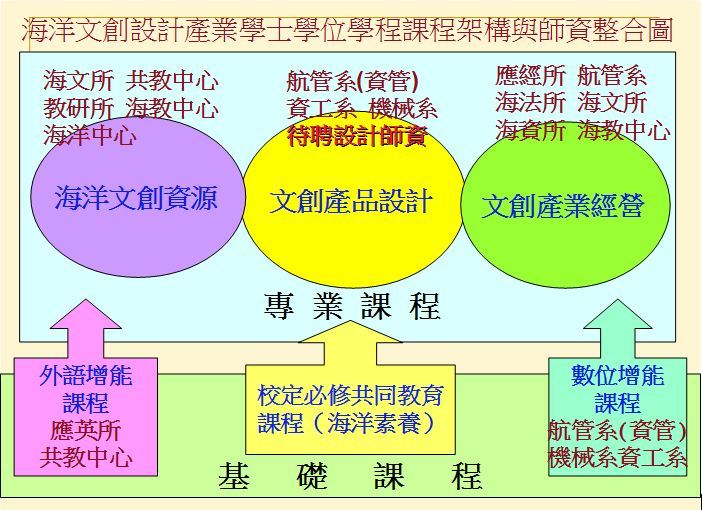 课程架构与师资整合图